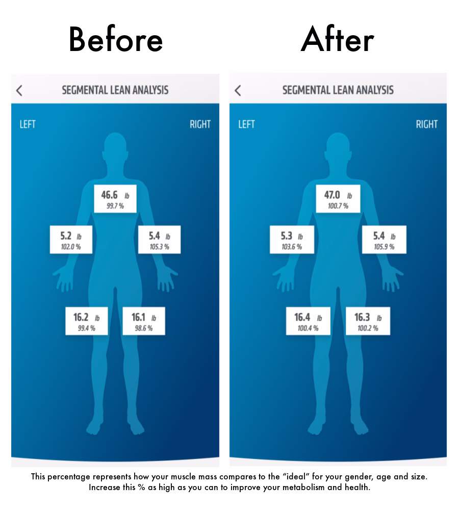 Segmental lean analysis before and after.